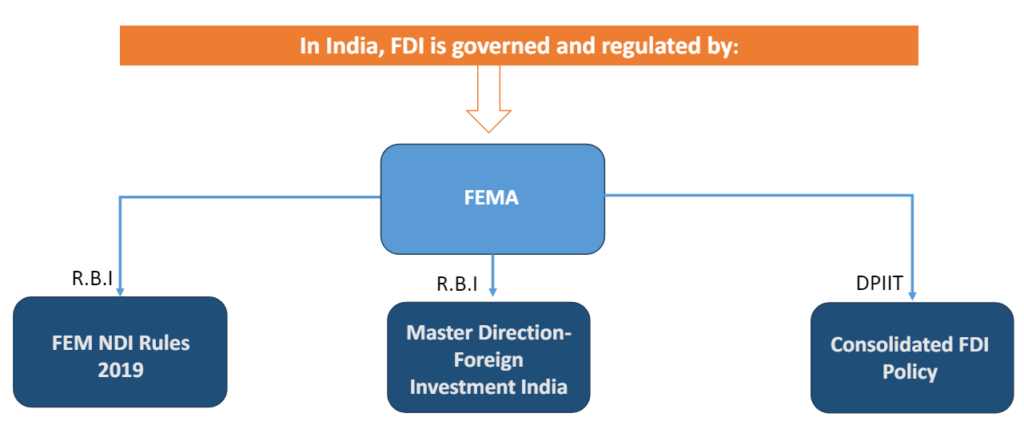 Basics: FDI