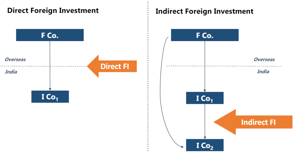 Direct Foreign Investment and Indirect Foreign Investment
