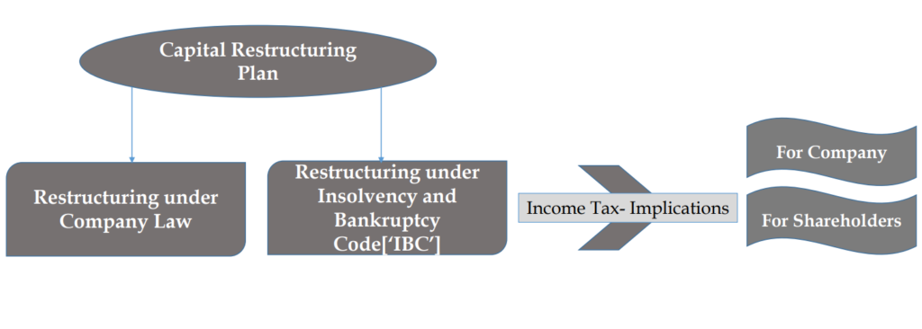 Capital Restructuring Plan – Under Law