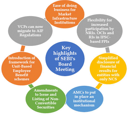 Key highlights of SEBI's Board Meeting
