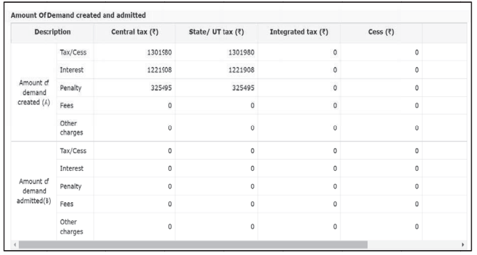 Details of demand created, admitted and disputed