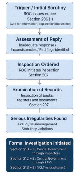 Inspections and Investigation under Companies Act, 2013