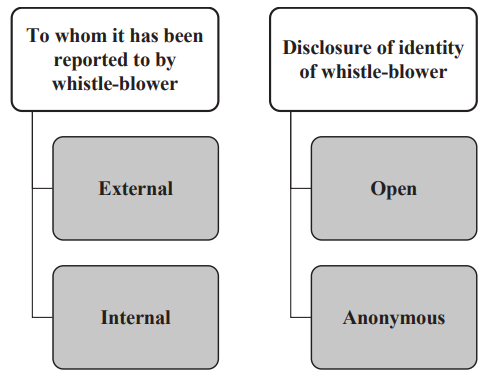 Types of Whistle-blowing