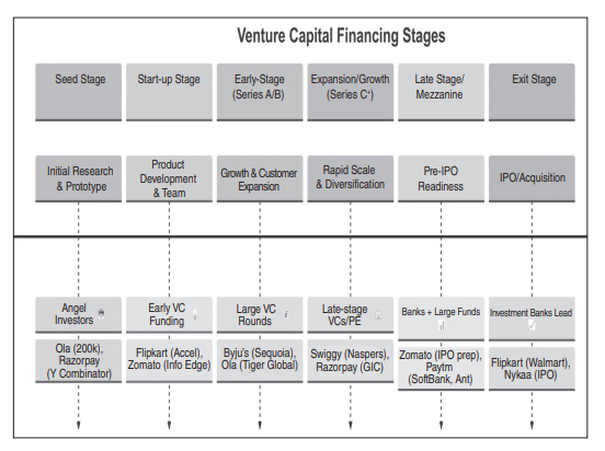 Stages of Venture Capital Financing